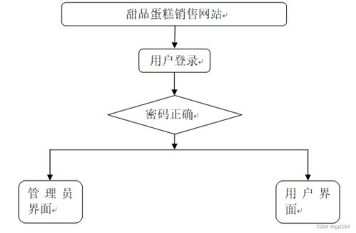 計(jì)算機(jī)畢業(yè)設(shè)計(jì) 基于SpringBoot的甜品蛋糕銷售網(wǎng)站設(shè)計(jì)與實(shí)現(xiàn)（附源碼與數(shù)據(jù)庫）